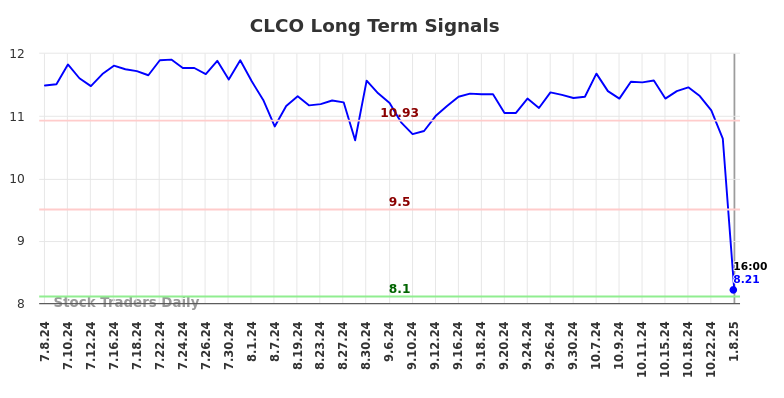 CLCO Long Term Analysis for January 9 2025