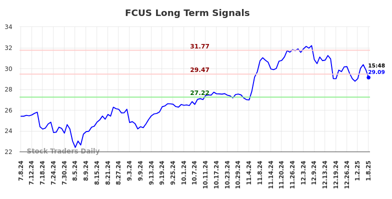 FCUS Long Term Analysis for January 9 2025