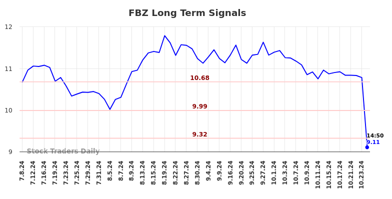 FBZ Long Term Analysis for January 9 2025