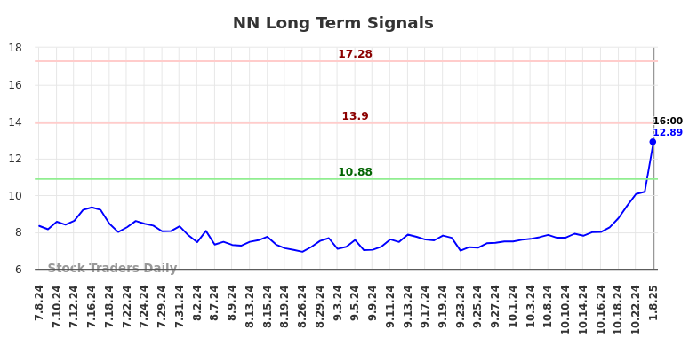 NN Long Term Analysis for January 9 2025