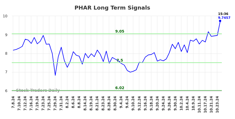 PHAR Long Term Analysis for January 9 2025