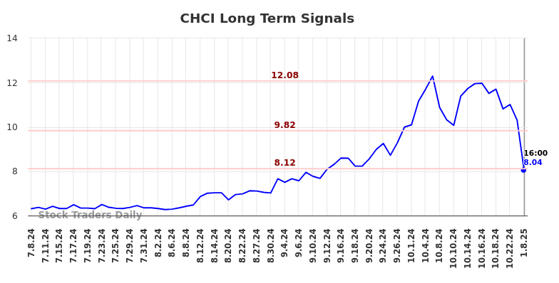 CHCI Long Term Analysis for January 9 2025