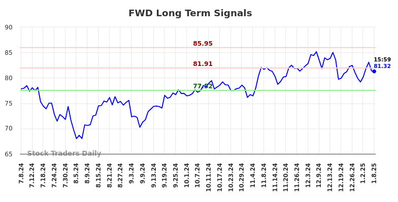 FWD Long Term Analysis for January 9 2025