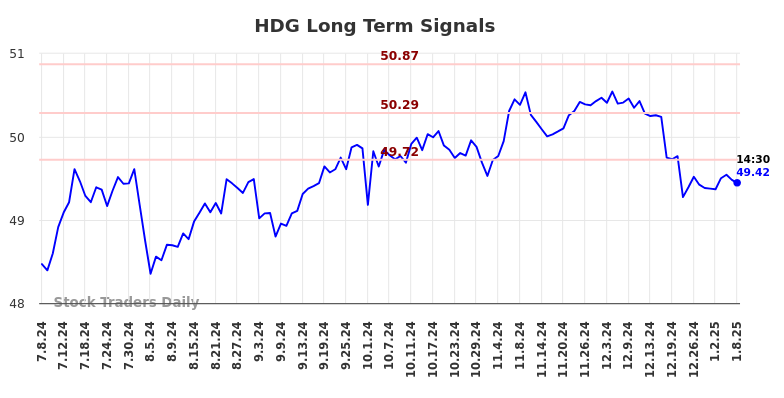 HDG Long Term Analysis for January 9 2025