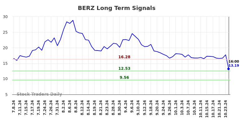 BERZ Long Term Analysis for January 9 2025