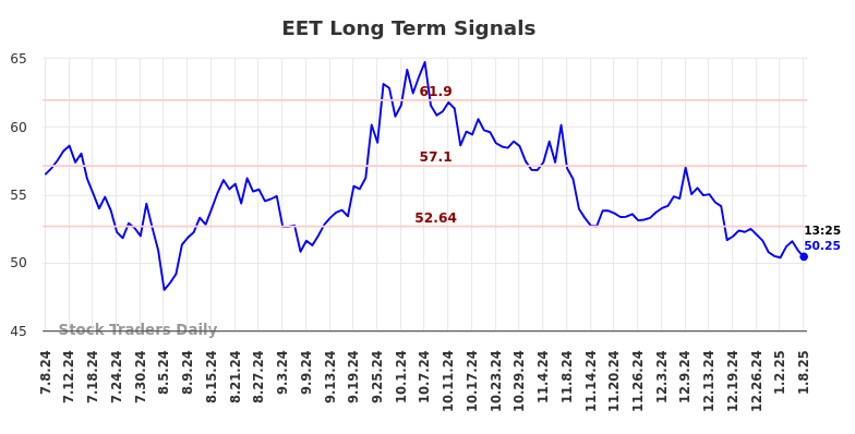 EET Long Term Analysis for January 9 2025