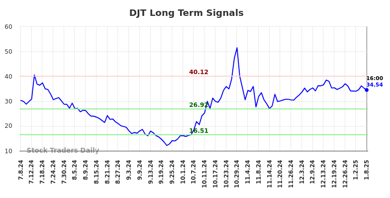 DJT Long Term Analysis for January 9 2025