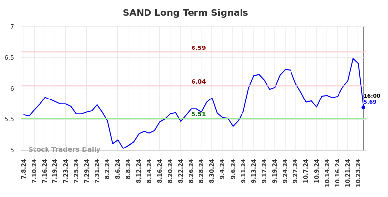 SAND Long Term Analysis for January 9 2025