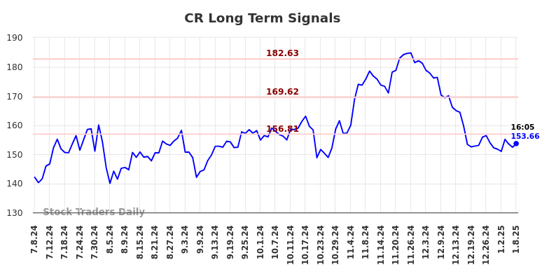 CR Long Term Analysis for January 9 2025