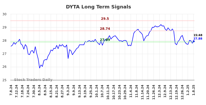 DYTA Long Term Analysis for January 9 2025