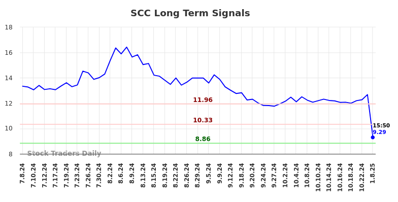 SCC Long Term Analysis for January 9 2025