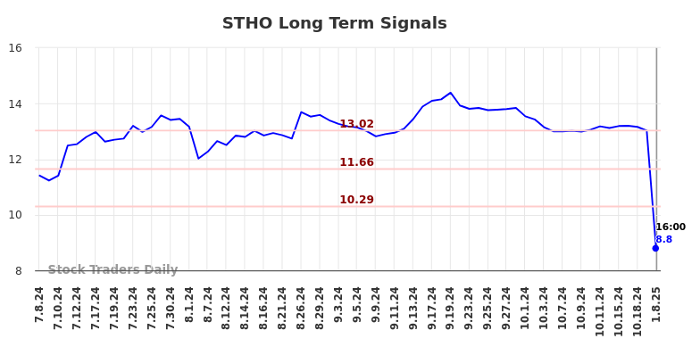 STHO Long Term Analysis for January 9 2025