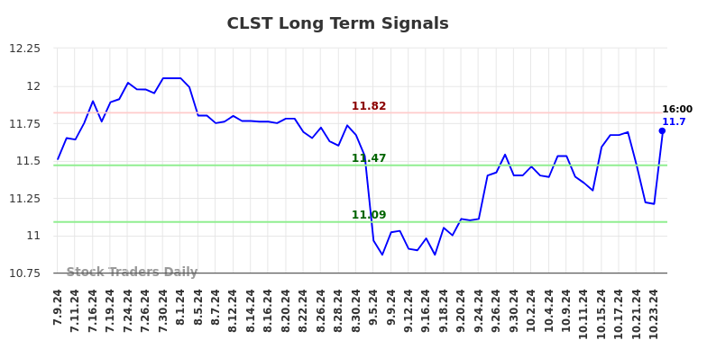 CLST Long Term Analysis for January 9 2025