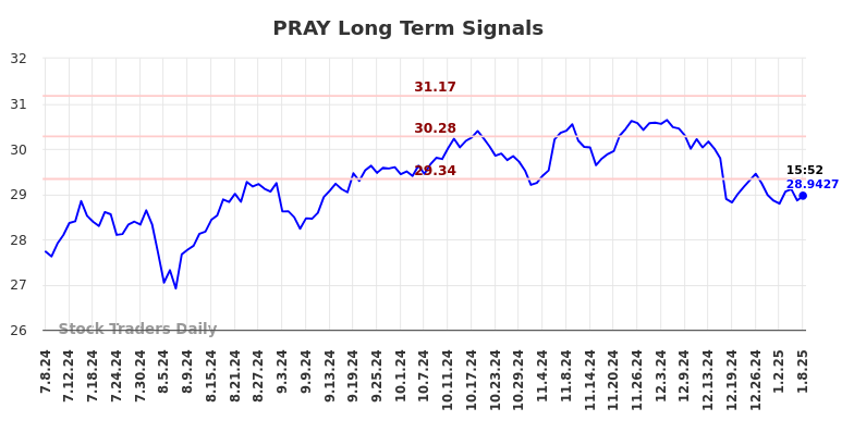 PRAY Long Term Analysis for January 9 2025