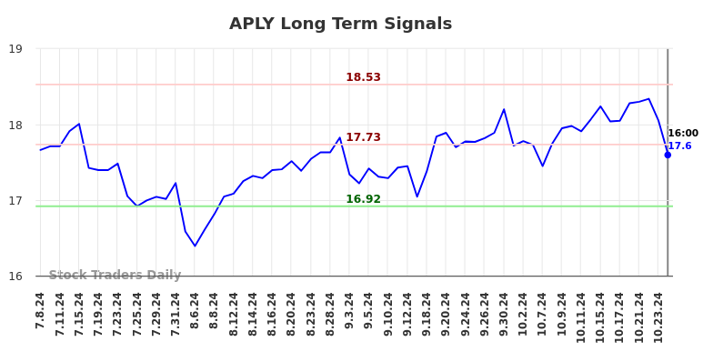 APLY Long Term Analysis for January 9 2025