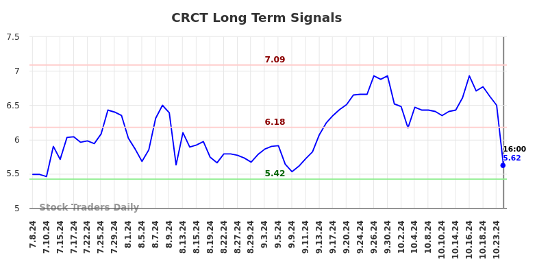 CRCT Long Term Analysis for January 9 2025