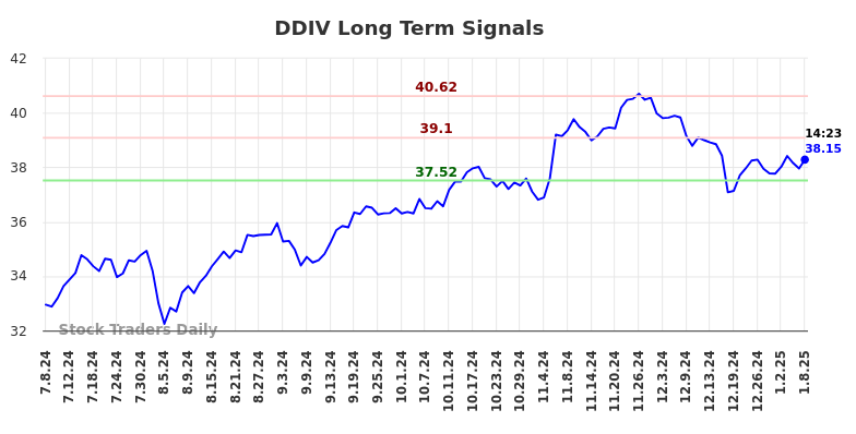 DDIV Long Term Analysis for January 9 2025