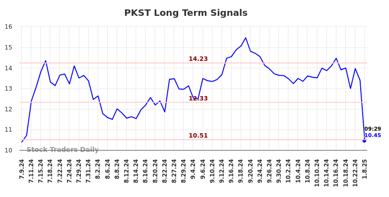PKST Long Term Analysis for January 9 2025