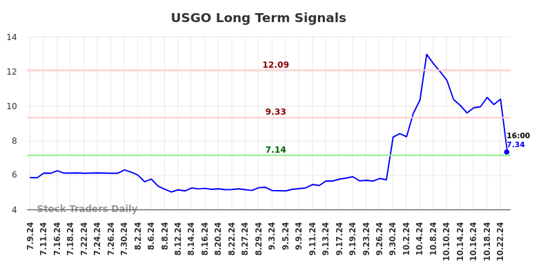 USGO Long Term Analysis for January 9 2025