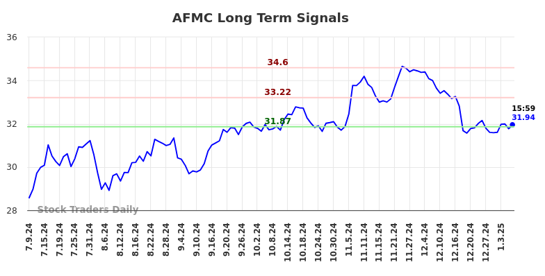 AFMC Long Term Analysis for January 9 2025