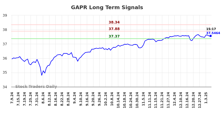 GAPR Long Term Analysis for January 9 2025