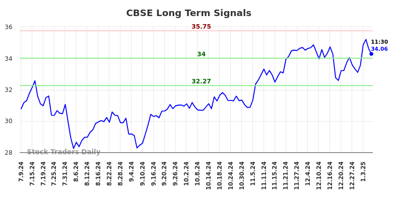 CBSE Long Term Analysis for January 9 2025