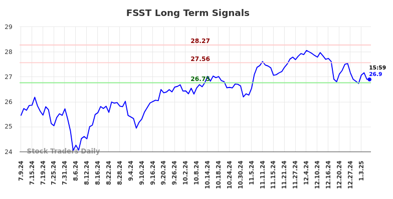 FSST Long Term Analysis for January 9 2025