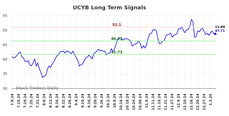 UCYB Long Term Analysis for January 9 2025