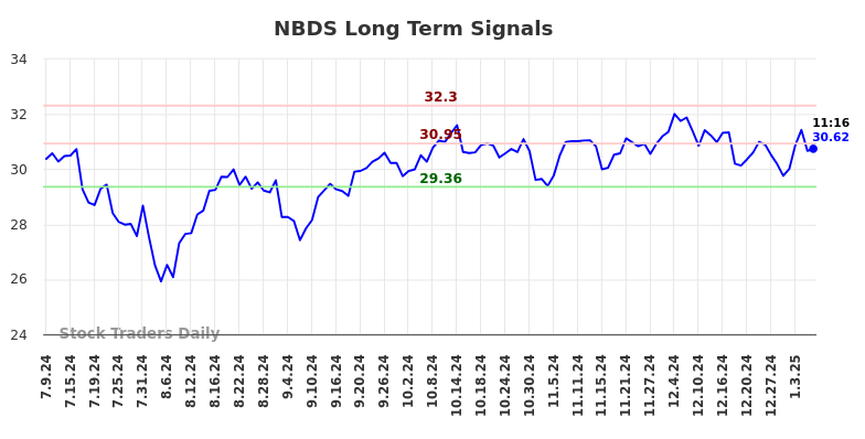 NBDS Long Term Analysis for January 9 2025