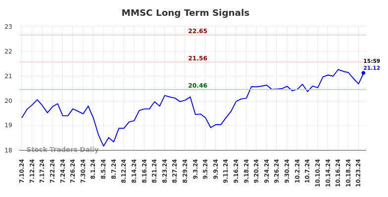 MMSC Long Term Analysis for January 9 2025