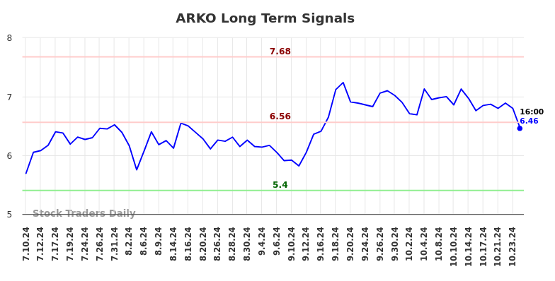 ARKO Long Term Analysis for January 9 2025