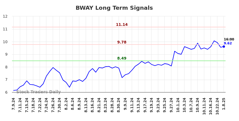 BWAY Long Term Analysis for January 9 2025