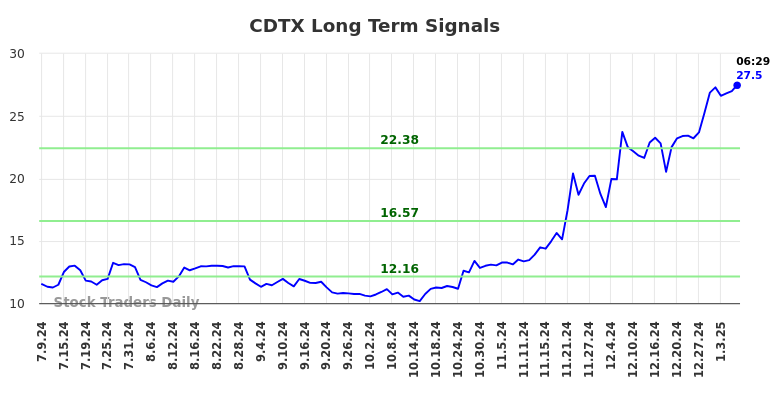 CDTX Long Term Analysis for January 9 2025 CDTX Long Term Analysis for January 9 2025
