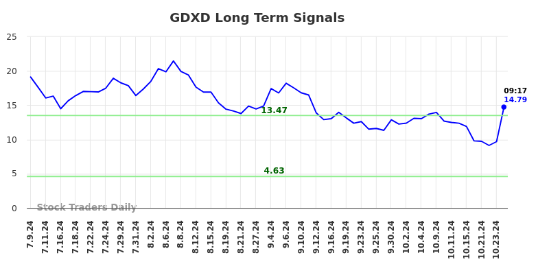 GDXD Long Term Analysis for January 9 2025