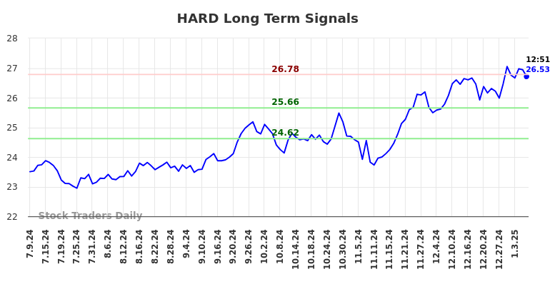 HARD Long Term Analysis for January 9 2025 HARD Long Term Analysis for January 9 2025