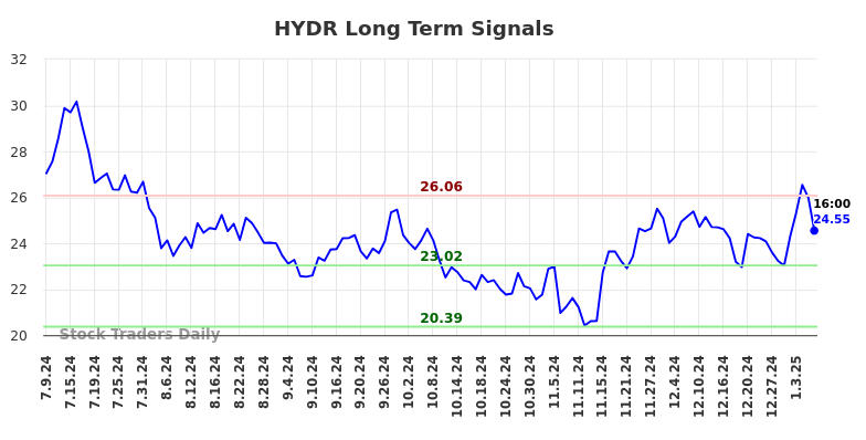 HYDR Long Term Analysis for January 9 2025