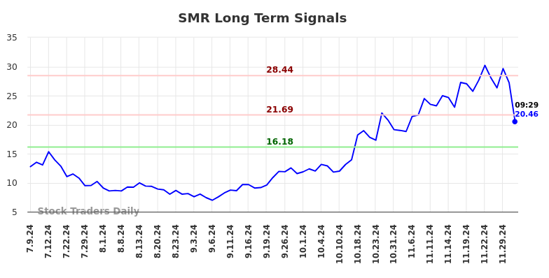 SMR Long Term Analysis for January 9 2025