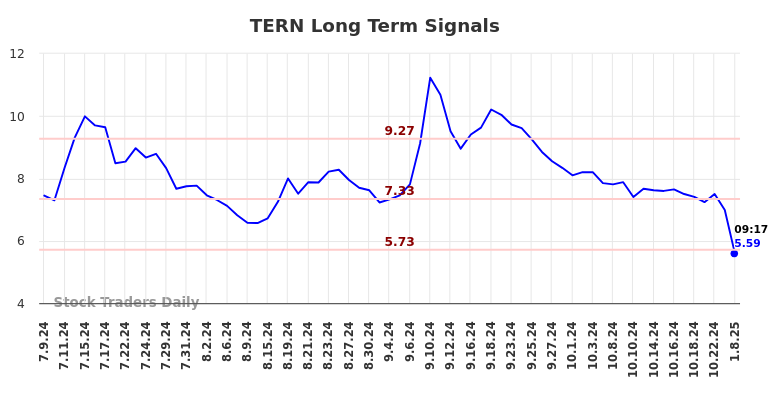 TERN Long Term Analysis for January 9 2025