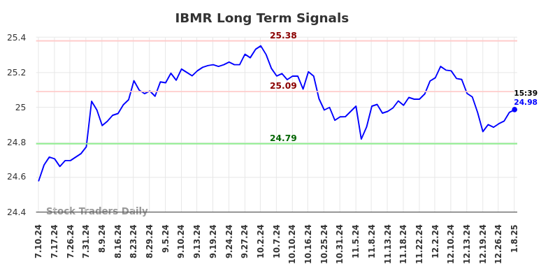 IBMR Long Term Analysis for January 9 2025