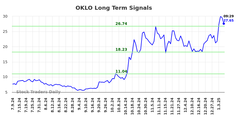 OKLO Long Term Analysis for January 9 2025