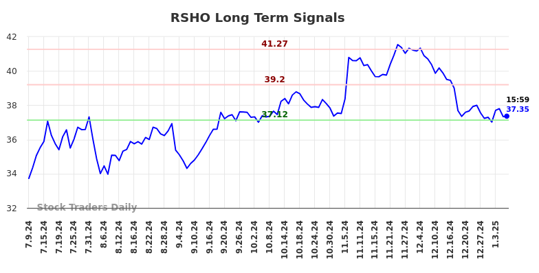 RSHO Long Term Analysis for January 9 2025