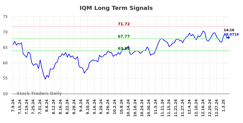 IQM Long Term Analysis for January 9 2025