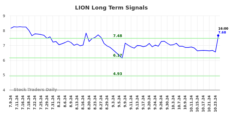 LION Long Term Analysis for January 9 2025