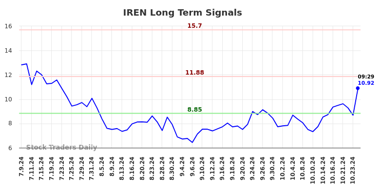 IREN Long Term Analysis for January 9 2025