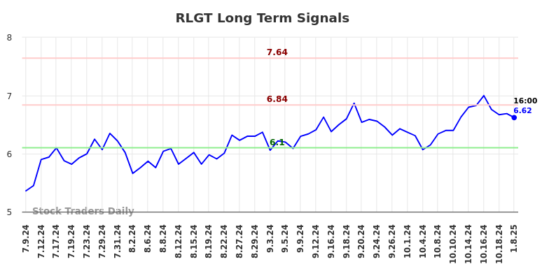 RLGT Long Term Analysis for January 9 2025