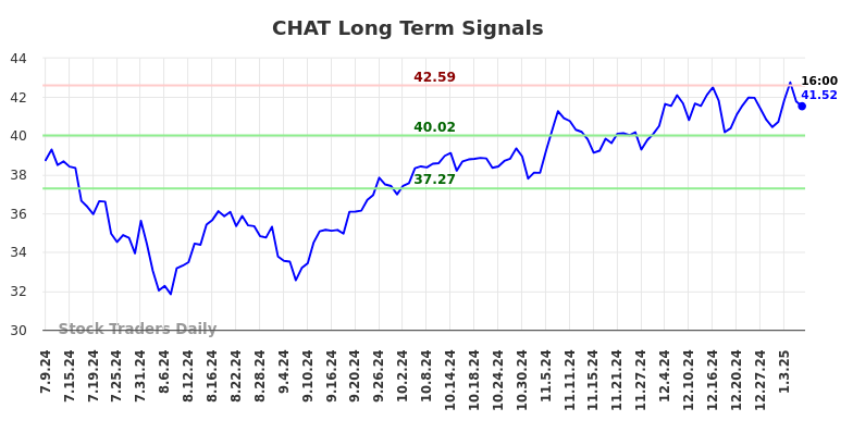 CHAT Long Term Analysis for January 9 2025