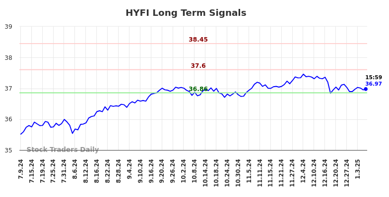 HYFI Long Term Analysis for January 9 2025