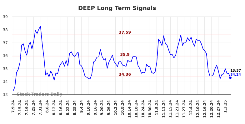 DEEP Long Term Analysis for January 9 2025