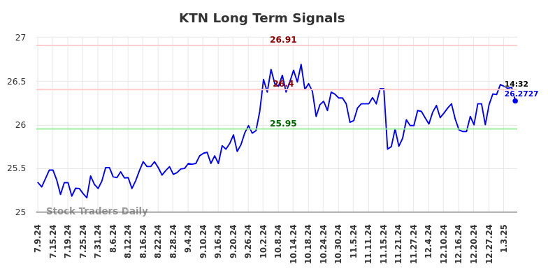 KTN Long Term Analysis for January 9 2025