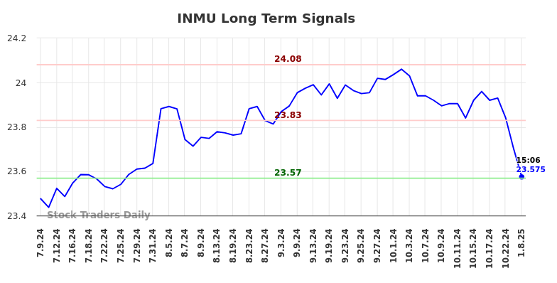 INMU Long Term Analysis for January 9 2025